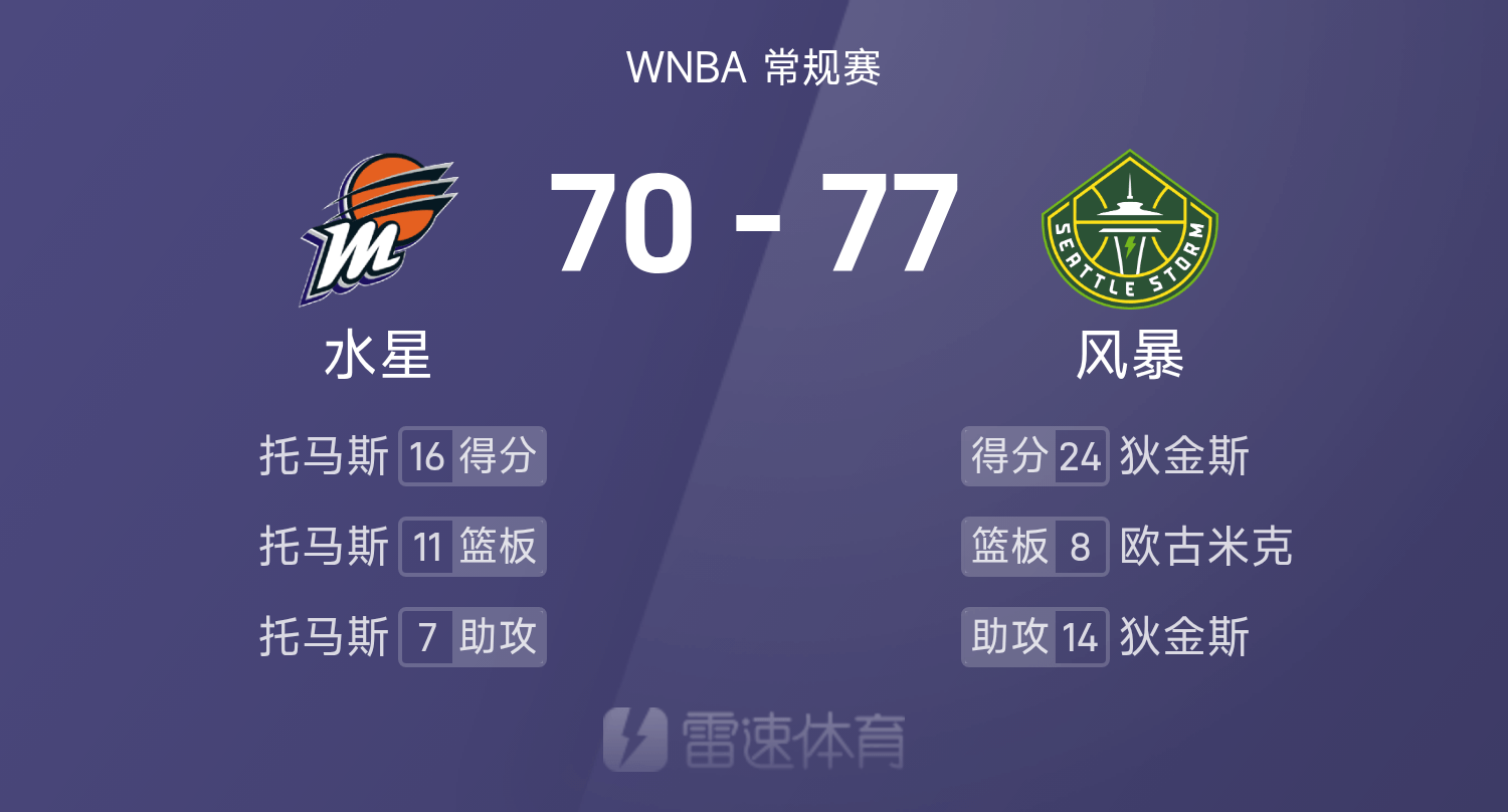 开云体育app-🏀WNBA战报:狄金斯24分14助,托马斯16分11板7助,风暴77-70击败水星